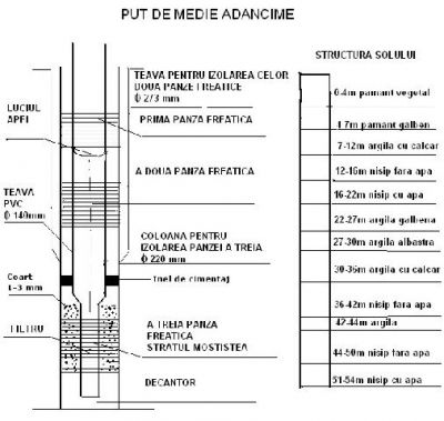 Foraje Puturi si Denisipari la cele mai mici preturi